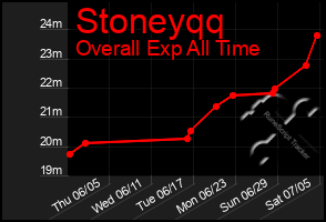 Total Graph of Stoneyqq