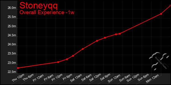 1 Week Graph of Stoneyqq