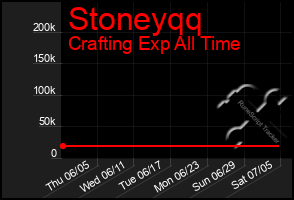 Total Graph of Stoneyqq