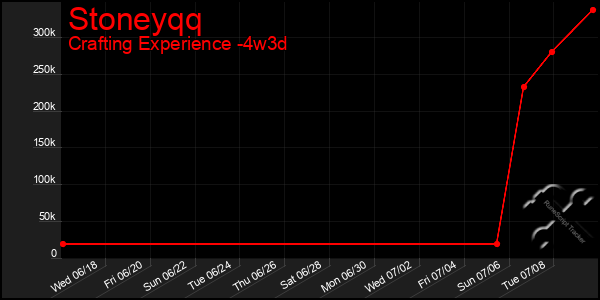 Last 31 Days Graph of Stoneyqq