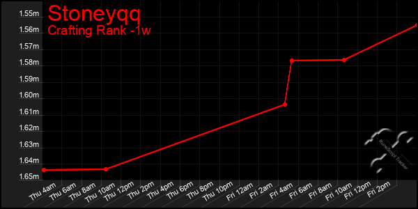 Last 7 Days Graph of Stoneyqq