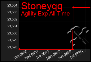 Total Graph of Stoneyqq
