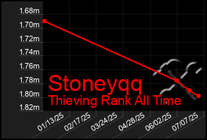 Total Graph of Stoneyqq