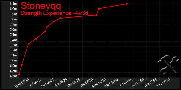 Last 31 Days Graph of Stoneyqq