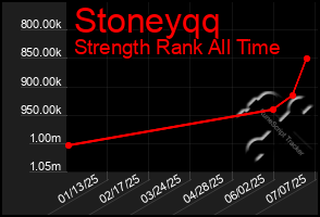 Total Graph of Stoneyqq