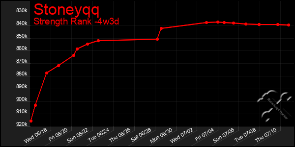 Last 31 Days Graph of Stoneyqq