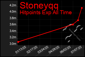 Total Graph of Stoneyqq