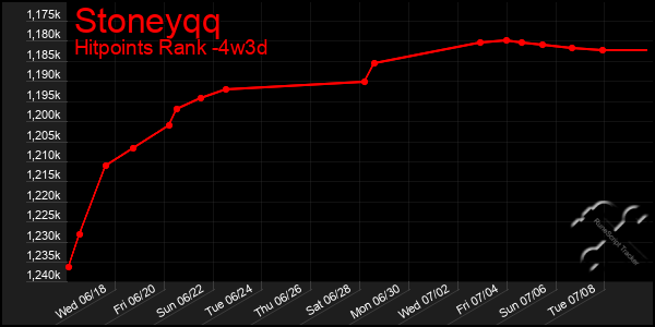 Last 31 Days Graph of Stoneyqq