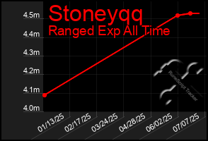 Total Graph of Stoneyqq