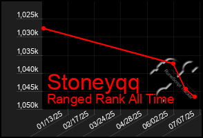Total Graph of Stoneyqq