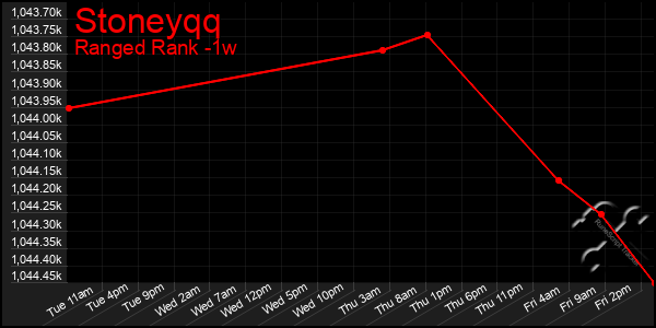 Last 7 Days Graph of Stoneyqq