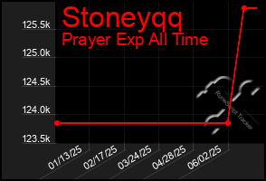 Total Graph of Stoneyqq