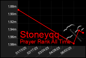 Total Graph of Stoneyqq