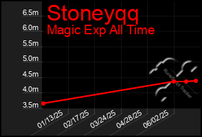 Total Graph of Stoneyqq