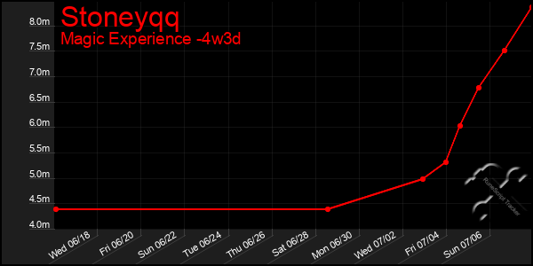 Last 31 Days Graph of Stoneyqq