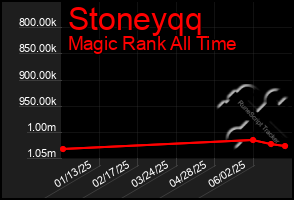 Total Graph of Stoneyqq