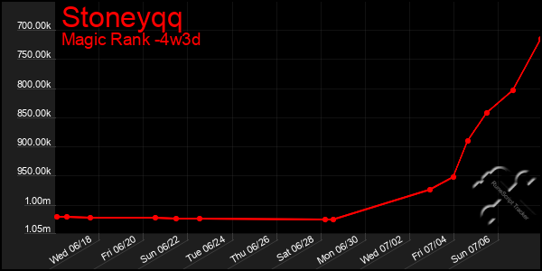 Last 31 Days Graph of Stoneyqq