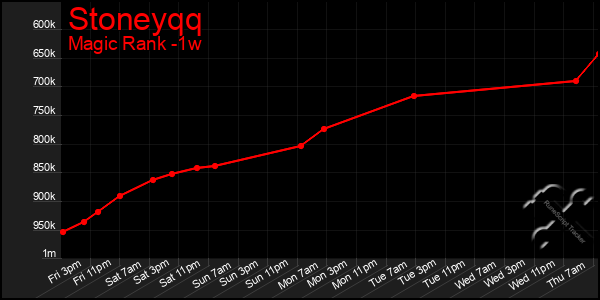 Last 7 Days Graph of Stoneyqq