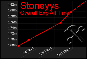 Total Graph of Stoneyys