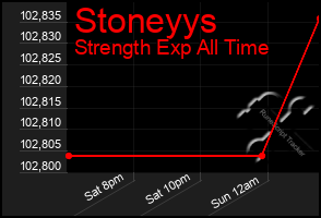 Total Graph of Stoneyys