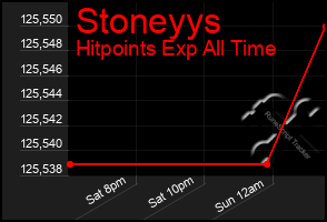 Total Graph of Stoneyys