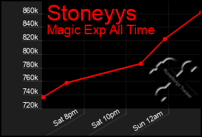 Total Graph of Stoneyys