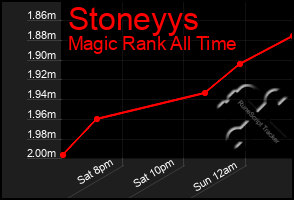 Total Graph of Stoneyys