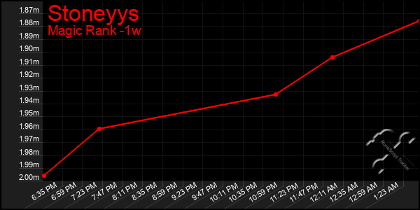 Last 7 Days Graph of Stoneyys