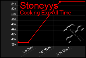 Total Graph of Stoneyys