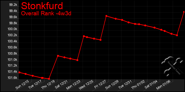 Last 31 Days Graph of Stonkfurd