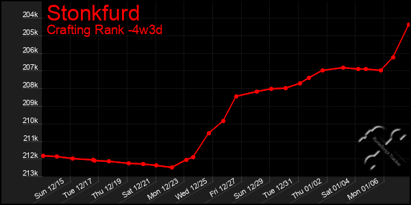 Last 31 Days Graph of Stonkfurd