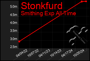 Total Graph of Stonkfurd