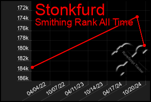 Total Graph of Stonkfurd