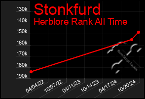 Total Graph of Stonkfurd