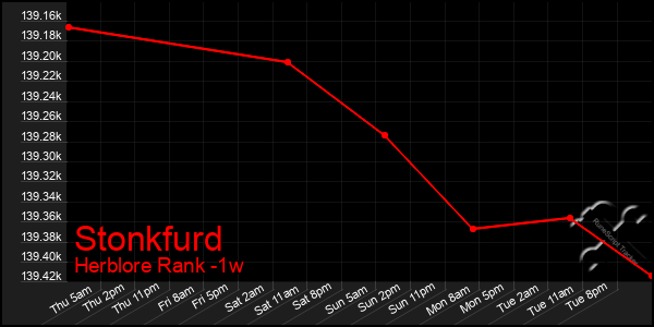 Last 7 Days Graph of Stonkfurd