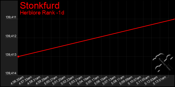 Last 24 Hours Graph of Stonkfurd