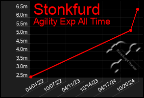 Total Graph of Stonkfurd