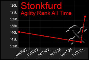 Total Graph of Stonkfurd