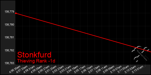 Last 24 Hours Graph of Stonkfurd