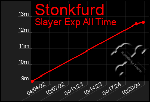 Total Graph of Stonkfurd