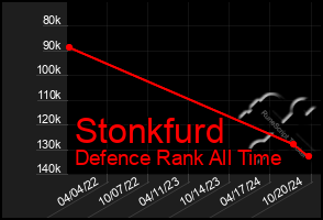 Total Graph of Stonkfurd