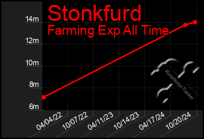 Total Graph of Stonkfurd