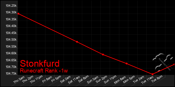 Last 7 Days Graph of Stonkfurd