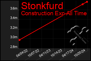 Total Graph of Stonkfurd