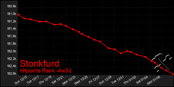 Last 31 Days Graph of Stonkfurd