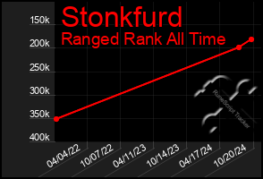 Total Graph of Stonkfurd