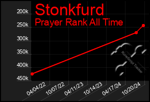 Total Graph of Stonkfurd