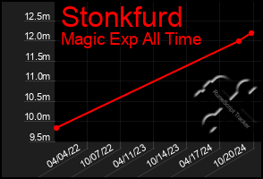 Total Graph of Stonkfurd