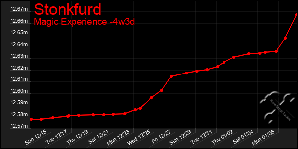 Last 31 Days Graph of Stonkfurd