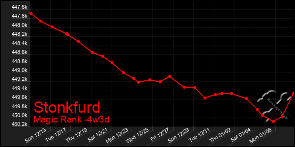 Last 31 Days Graph of Stonkfurd